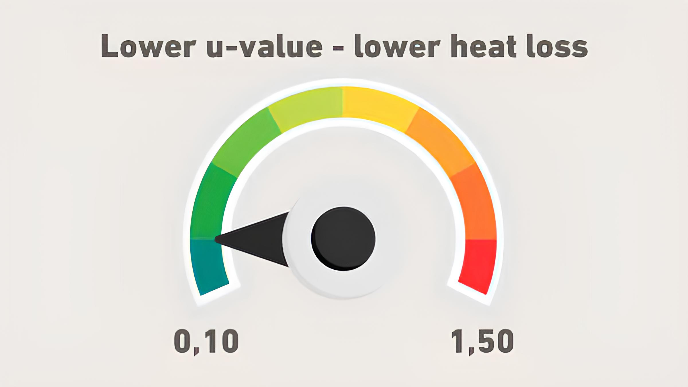 Indicador em forma de meio círculo mostrando um valor U baixo (0,10) em verde e um valor alto (1,50) em vermelho, com a agulha apontando para o verde.