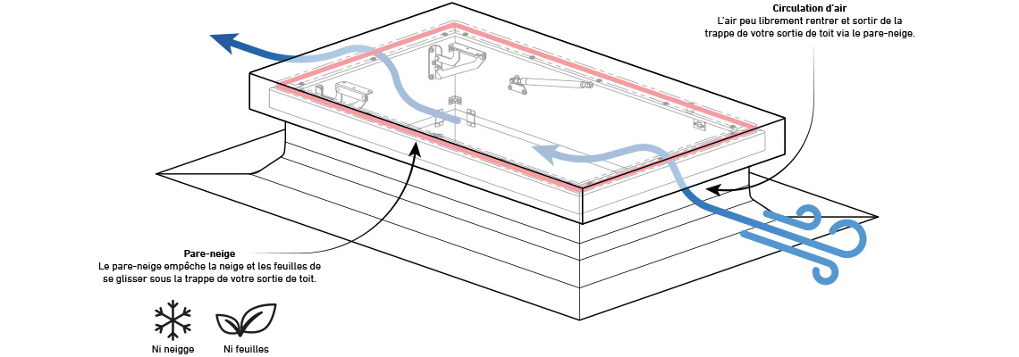 Ilustração de uma escotilha de telhado com proteção anti-neve e sistema de circulação de ar, mostrando os caminhos de ar e os componentes internos.